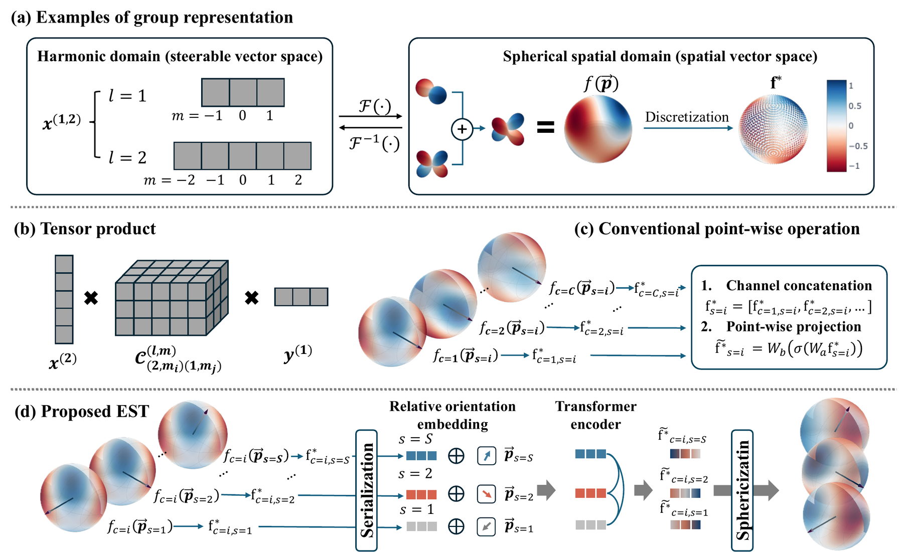 EST graphical abstract comparing spherical representations tensor products and the proposed Transformer operation