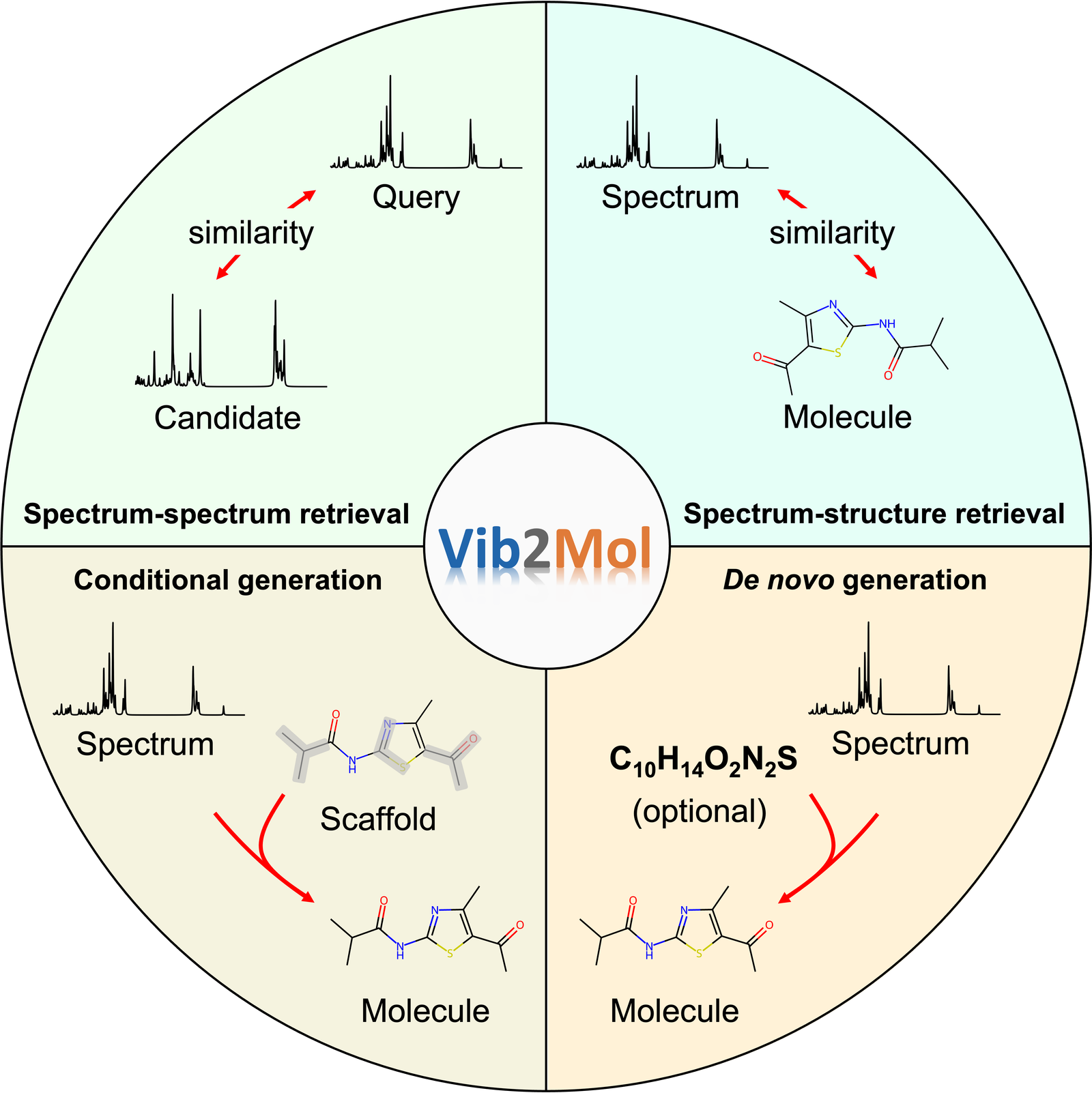 Vib2Mol graphical abstract showing spectrum retrieval and molecular generation tasks